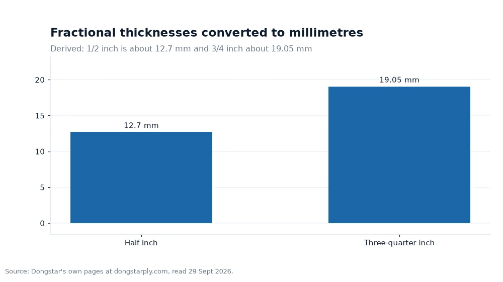 Bar chart: Fractional thicknesses converted to millimetres